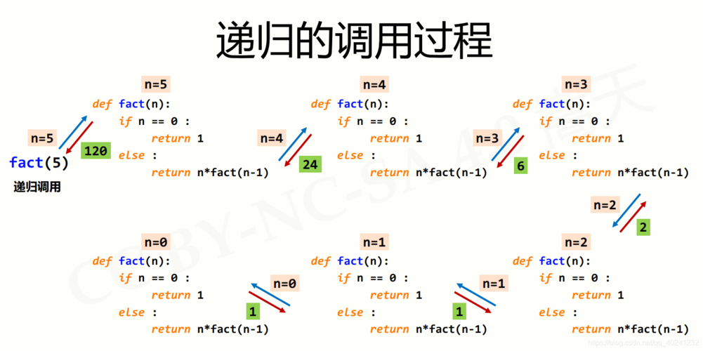 C语言--函数递归与迭代