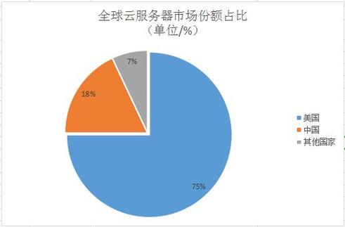 阿里云服务器全球市场