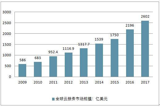 阿里云服务器全球市场