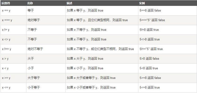php中常见的运算符和使用方法