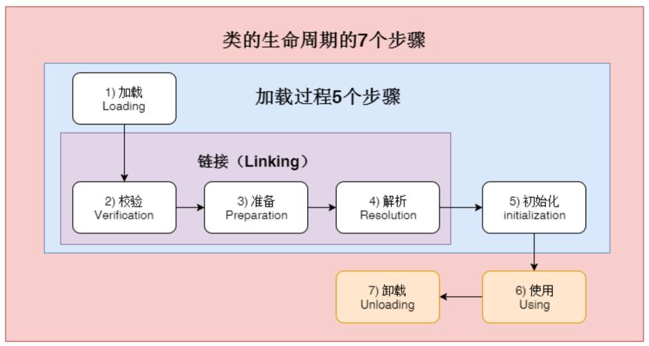 JVM之类的生命周期