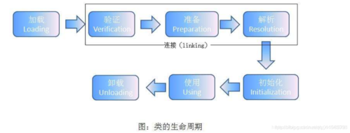 JVM之类的生命周期
