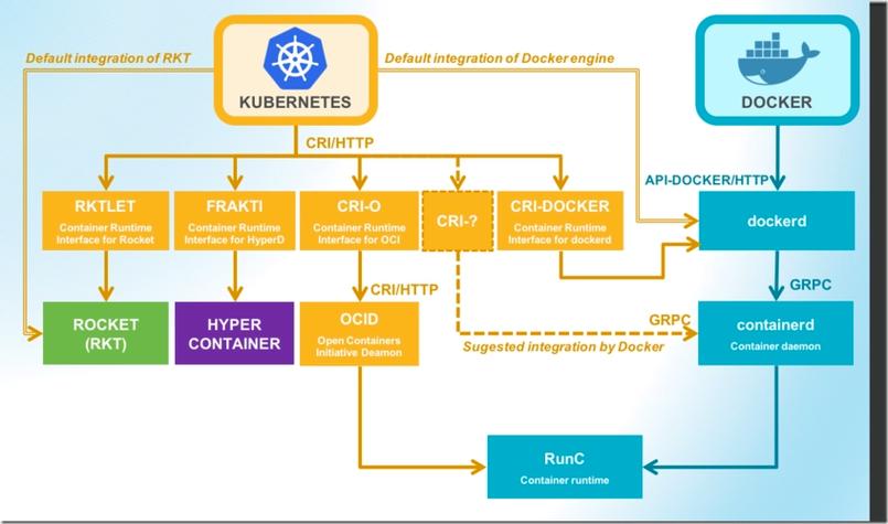 关于Kubernetes介绍及使用