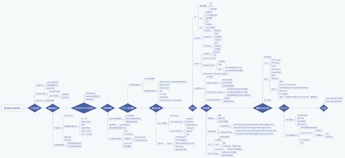 关于Kubernetes介绍及使用