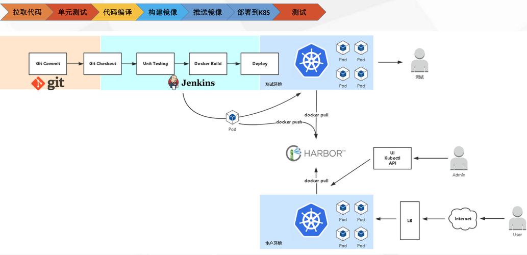 jenkins+docker集成harbor实现可持续集成