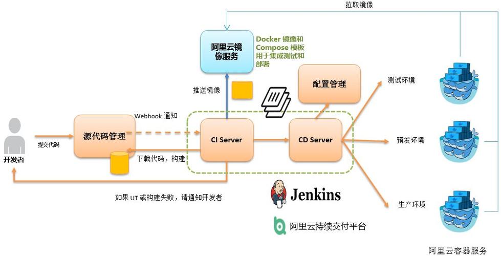 jenkins+docker集成harbor实现可持续集成