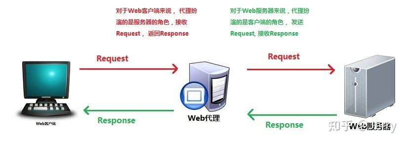 云服务器代理访问外网