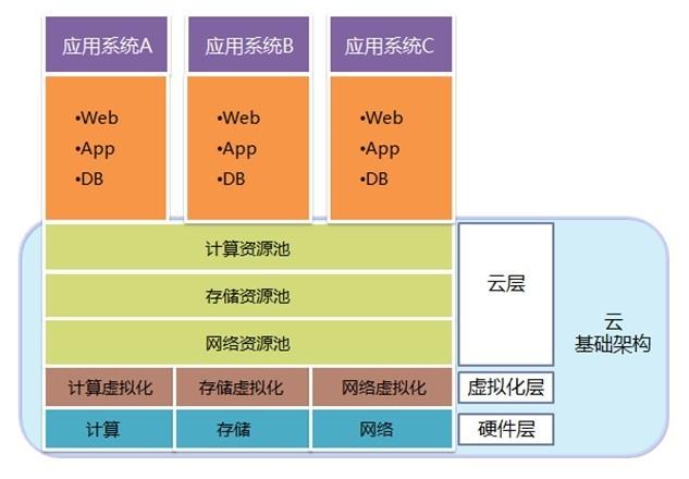 关于云服务器其实和传统服务器差不多的信息