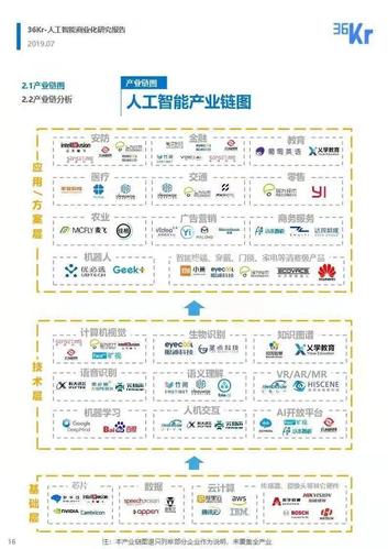 国内不同领域对应的AI简谈