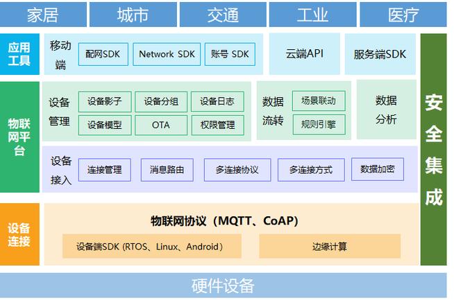 AI智能+区块链+物联网+大数据可视化平台架构整体解决方案: