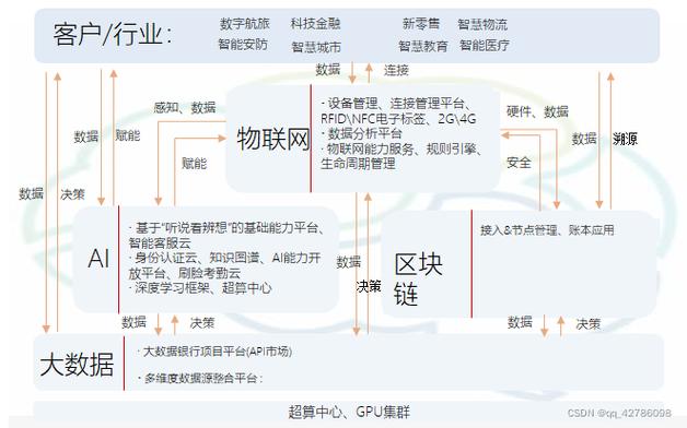 AI智能+区块链+物联网+大数据可视化平台架构整体解决方案: