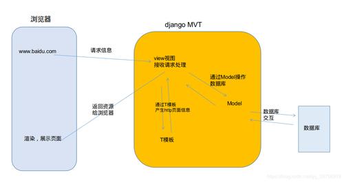 极客时间 - Django快速开发实战