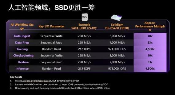 AI发展驱动QLC SSD快速增长