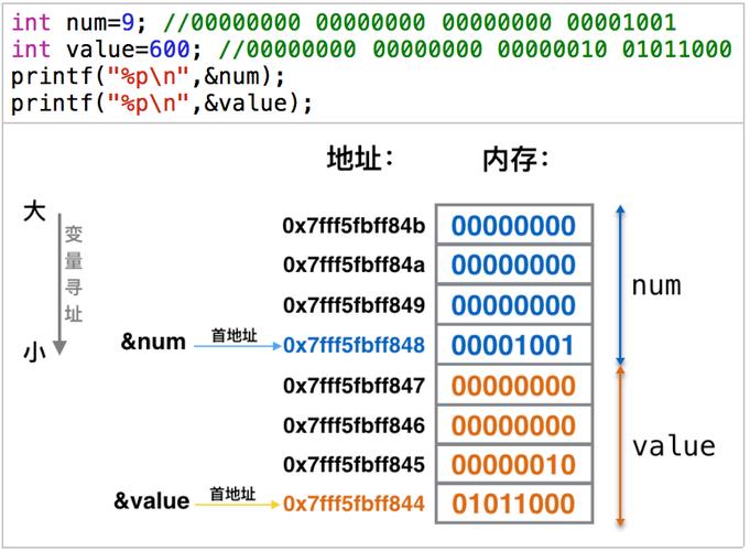 c++动态内存申请(new和malloc)深入讲解,以及常考面经。