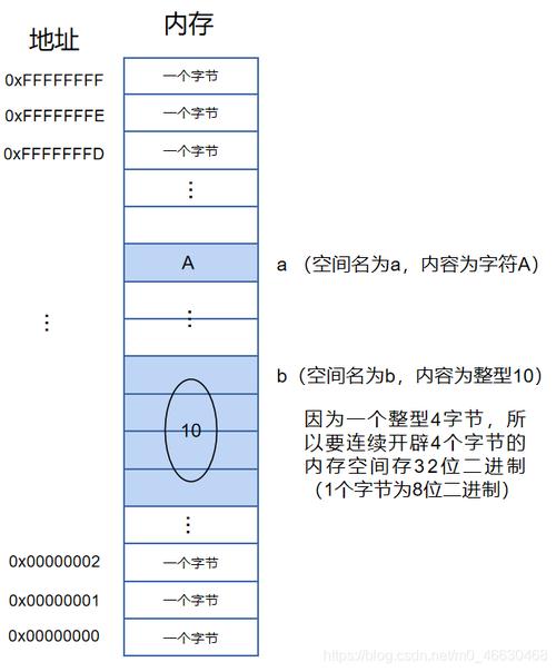 c++动态内存申请(new和malloc)深入讲解,以及常考面经。
