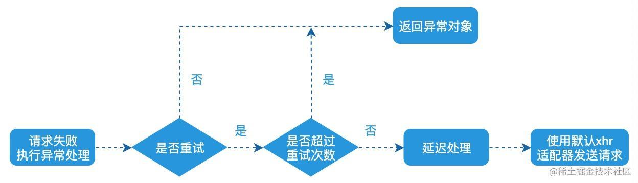 关于Axios接口请求超时处理与重试的方法教程