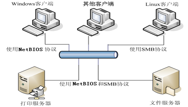 云服务器安装samba