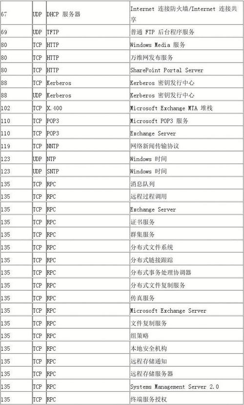 云服务器开放全部端口代码