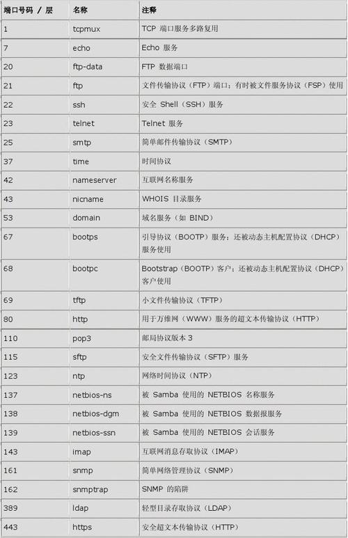 云服务器开放全部端口代码