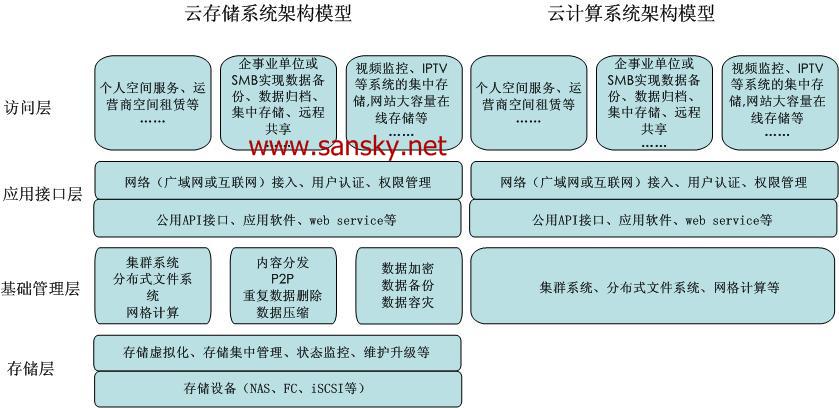 云存储和云服务器的关系