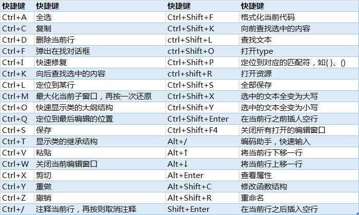 Eclipse常用快捷键