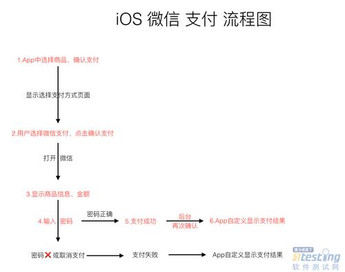 如何在Flutter中实现支付功能?请解释一下支付宝和微信支付的集成方法