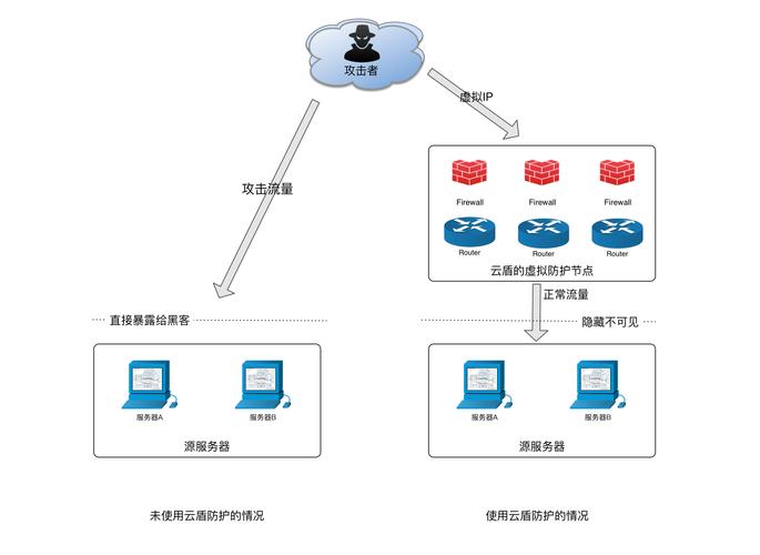 云服务器ddos防护系统