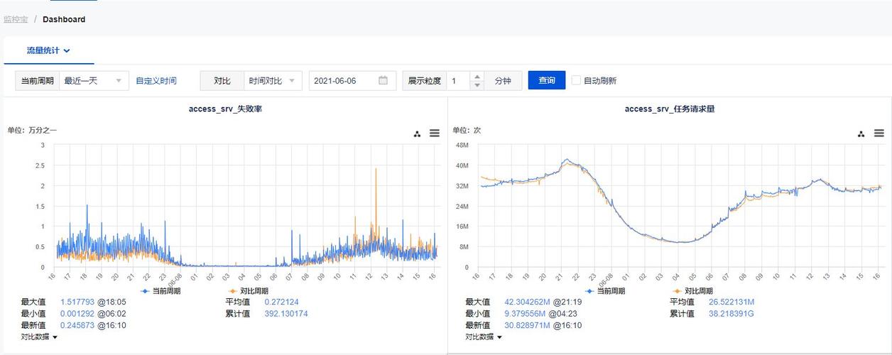 云服务器网络利用率