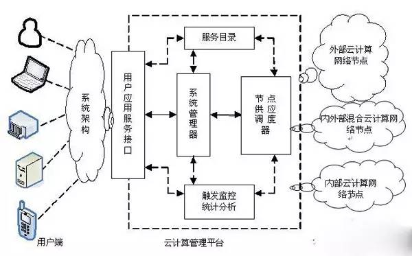 连接云服务器的原理
