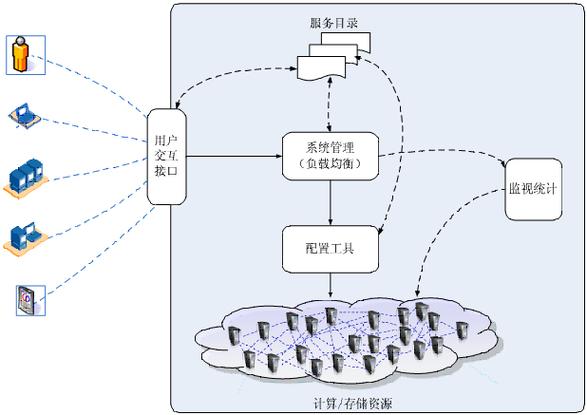 连接云服务器的原理