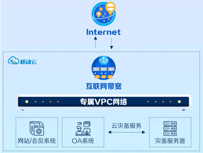 移动云服务器建网站