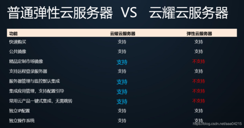 华为云服务器对比腾讯优势