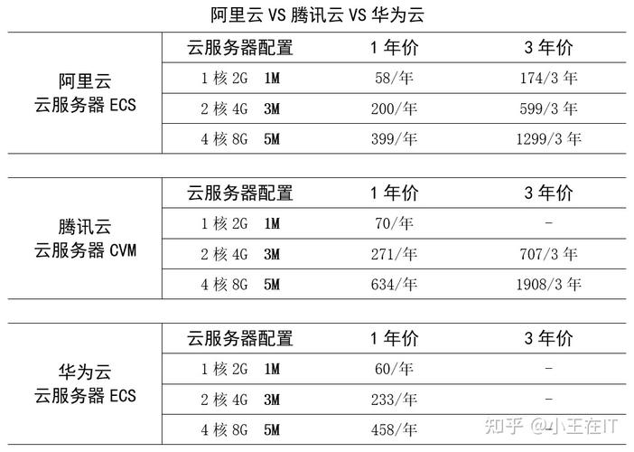 华为云服务器对比腾讯优势