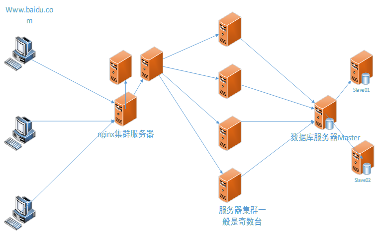 云服务器搭建solr集群