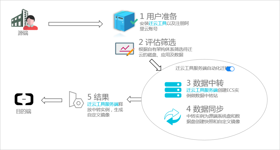 云服务器能迁移别的去吗