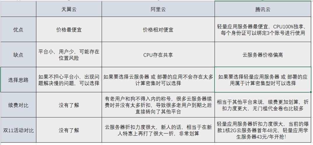 百度云服务器和阿里云服务器对比