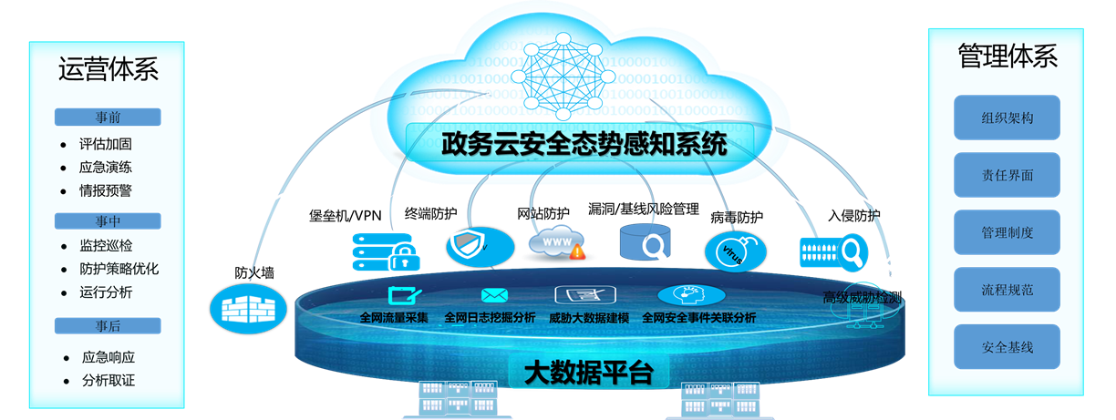 服务器部署在政务云