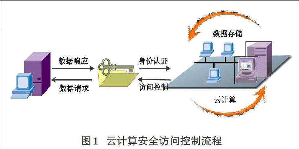 云服务器资源访问能力控制