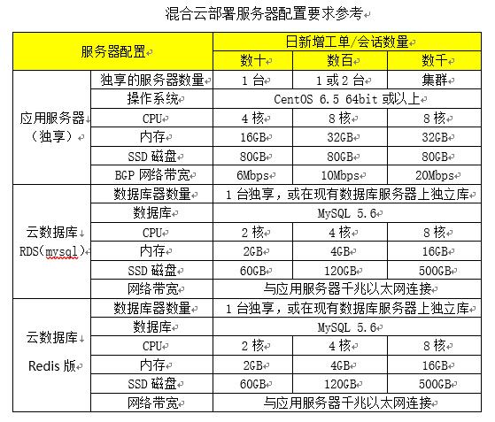 混合云托管服务器配置方案