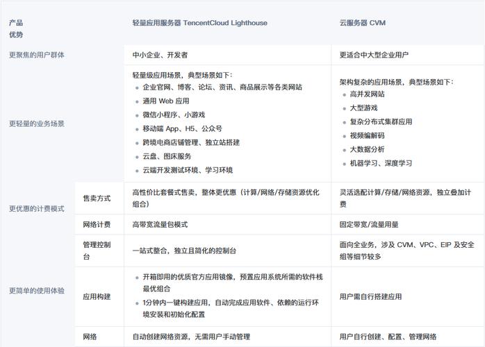 腾讯云服务器lamp配置