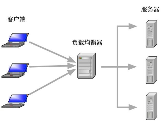 云计算服务器负载均衡教学