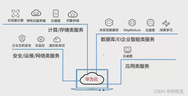 华为服务器云存储系统