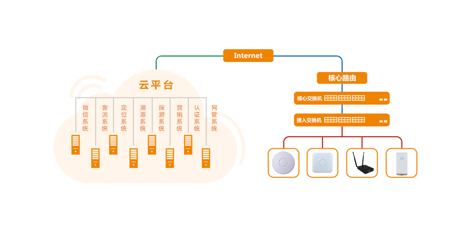 云服务器六大组块