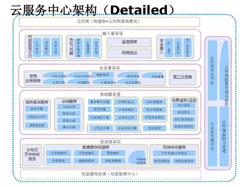 云服务器六大组块