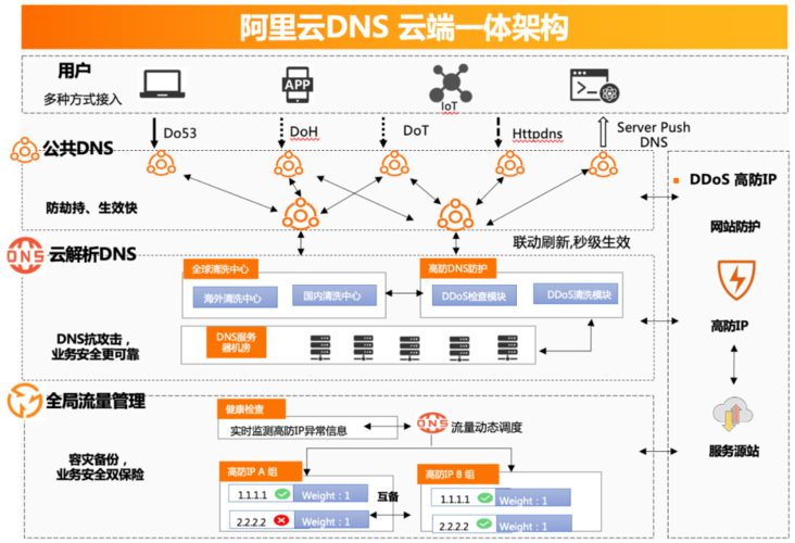 阿里云服务器ip和端口