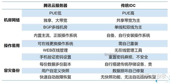 https云服务器的简单介绍