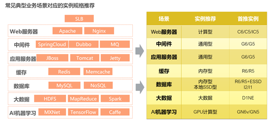 云服务器的选型方法