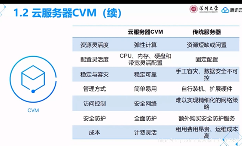 云计算云服务器配置