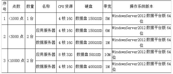 租用云存储服务器配置参数