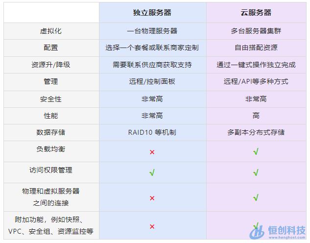 NAS和云服务器的区别